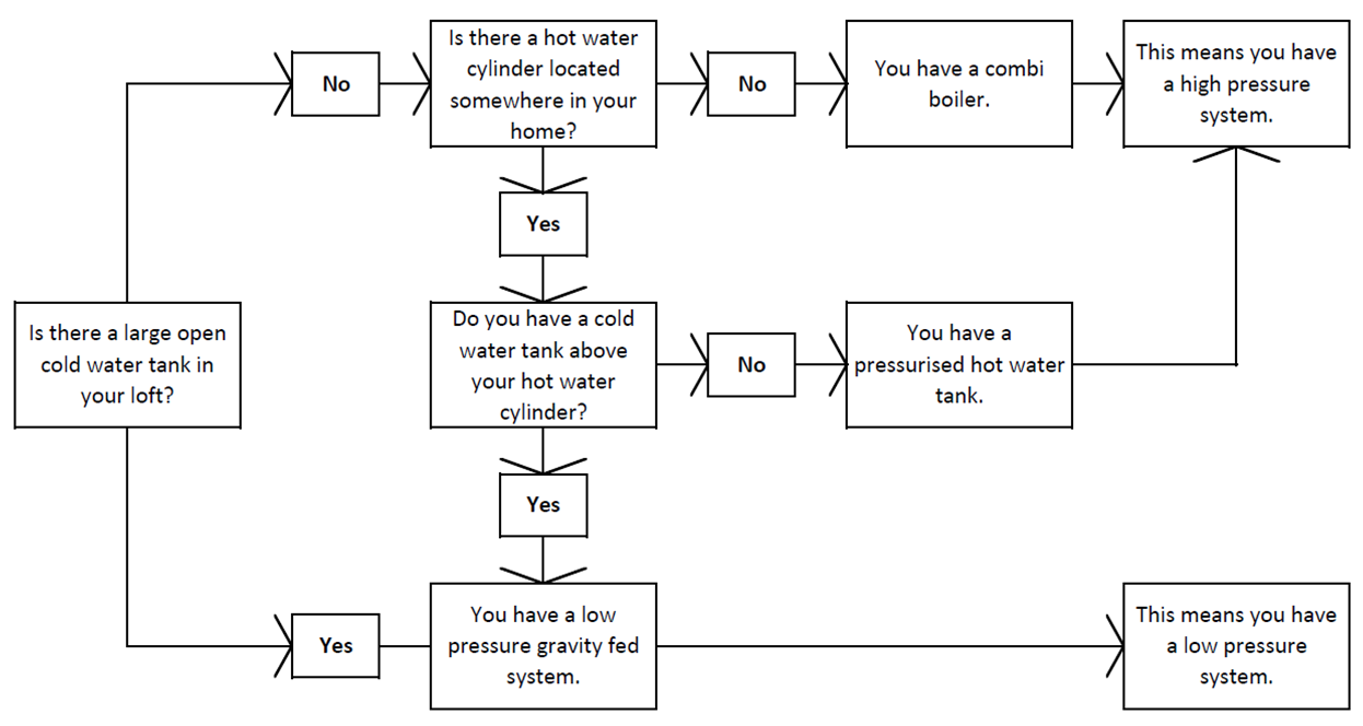 Water Pressure Flow Chart