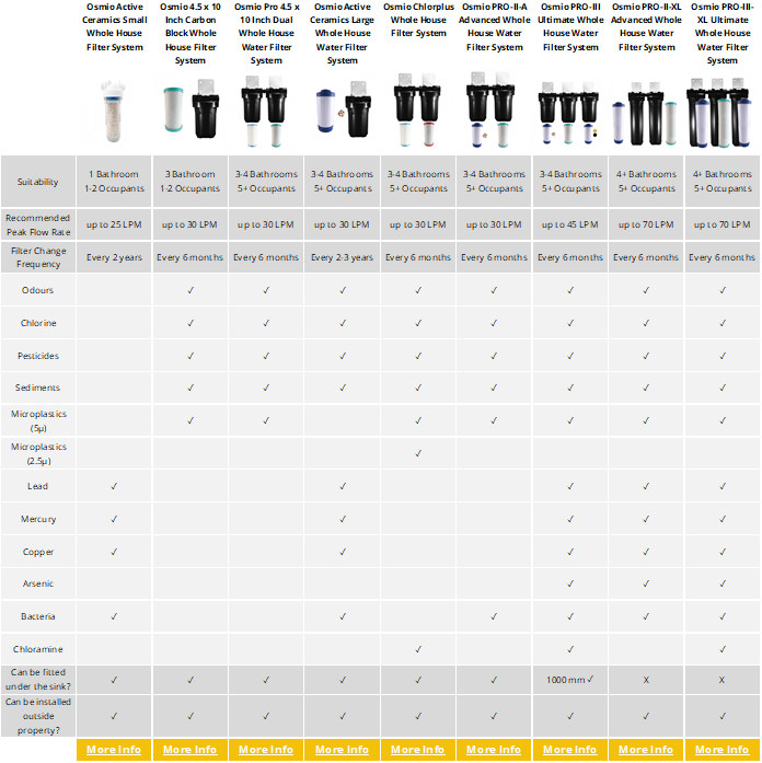 Osmio Whole House Water Filter Systems Comparison Table