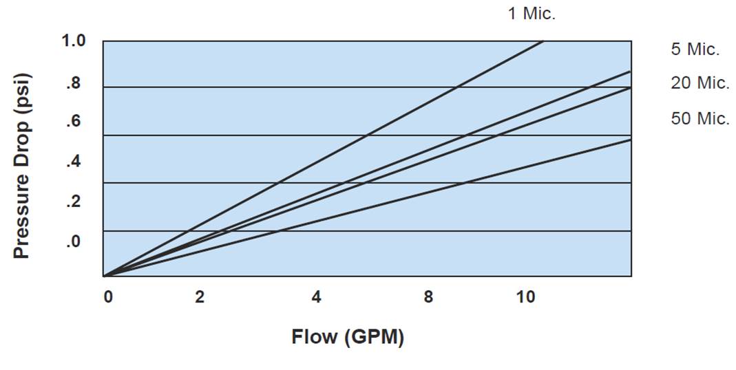 Watts Flow-Pro Melt Blown Sediment Filter Pressure Drop