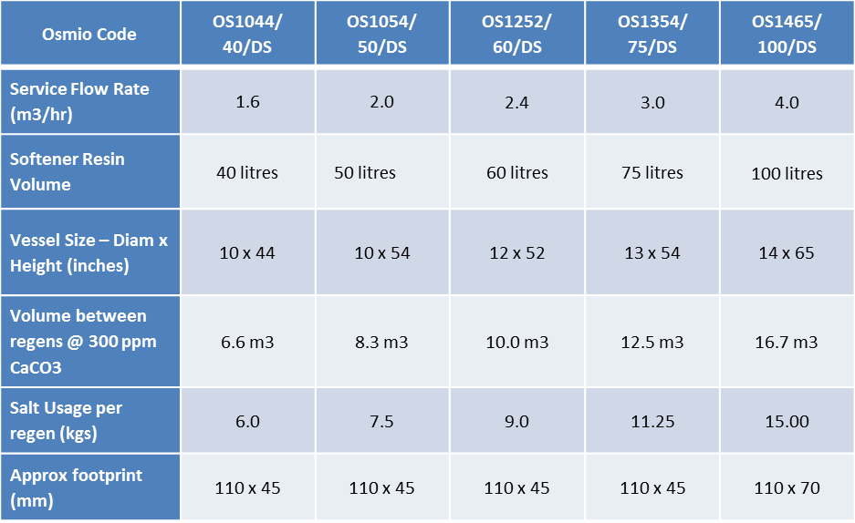 Osmio Duplex Water Softeners Comparison table
